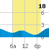 Kent Island Narrows tide chart for Thursday, August 18, 2022