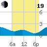 Kent Island Narrows tide chart for Friday, August 19, 2022