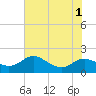 Kent Island Narrows tide chart for Monday, August 1, 2022