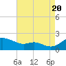 Kent Island Narrows tide chart for Saturday, August 20, 2022