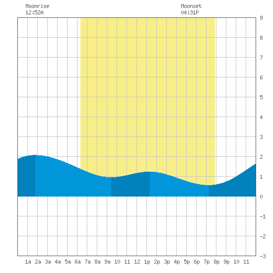 Kent Island Narrows tide chart for Sunday, August 21, 2022