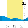 Kent Island Narrows tide chart for Sunday, August 21, 2022