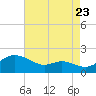 Kent Island Narrows tide chart for Tuesday, August 23, 2022