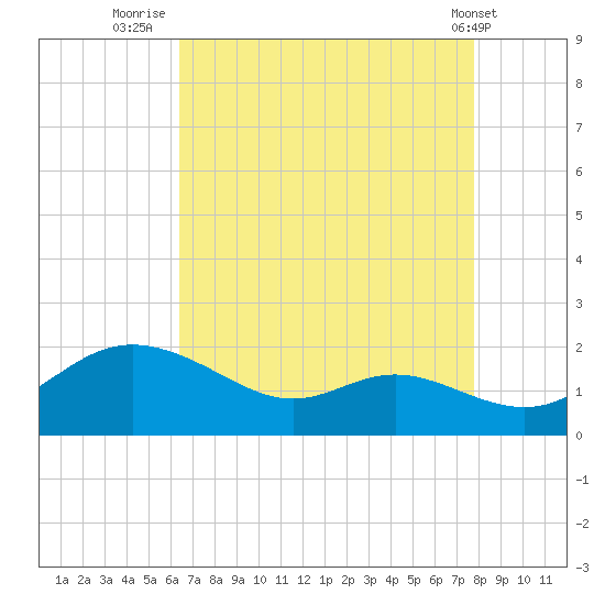 Kent Island Narrows tide chart for Wednesday, August 24, 2022