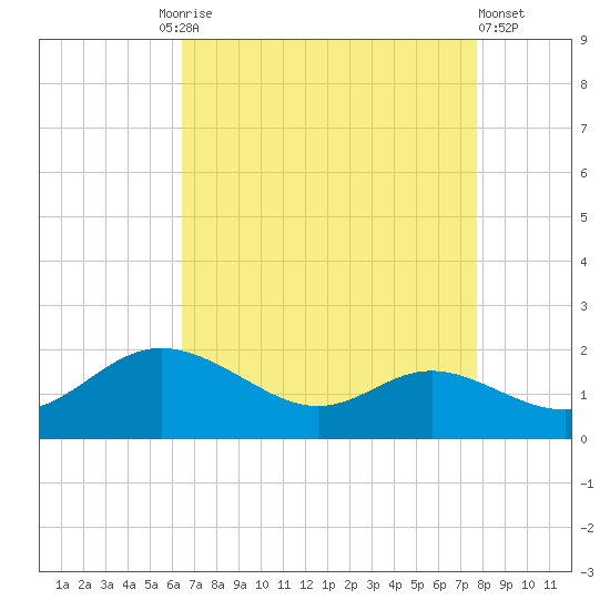 Kent Island Narrows tide chart for Friday, August 26, 2022
