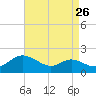 Kent Island Narrows tide chart for Friday, August 26, 2022