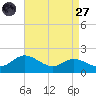 Kent Island Narrows tide chart for Saturday, August 27, 2022