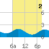 Kent Island Narrows tide chart for Tuesday, August 2, 2022