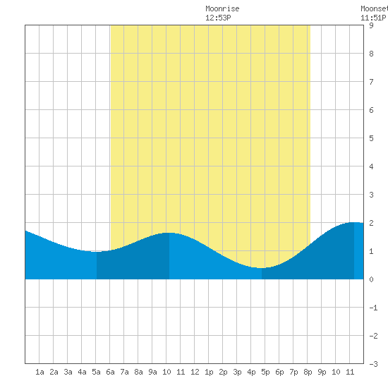 Kent Island Narrows tide chart for Thursday, August 4, 2022