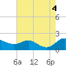 Kent Island Narrows tide chart for Thursday, August 4, 2022