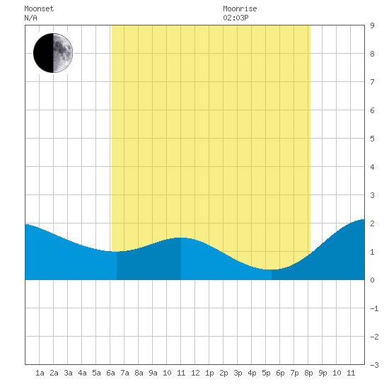 Kent Island Narrows tide chart for Friday, August 5, 2022