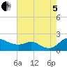 Kent Island Narrows tide chart for Friday, August 5, 2022