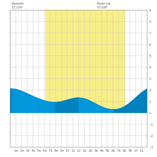 Kent Island Narrows tide chart for Saturday, August 6, 2022