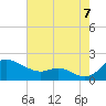 Kent Island Narrows tide chart for Sunday, August 7, 2022
