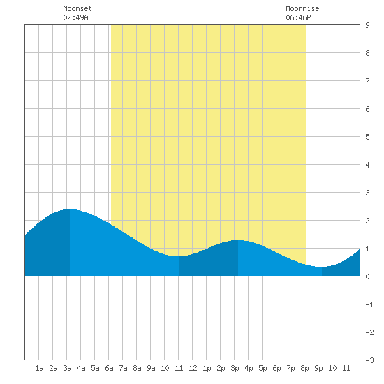 Kent Island Narrows tide chart for Tuesday, August 9, 2022