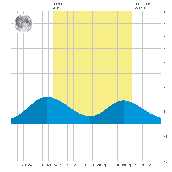 Kent Island Narrows tide chart for Saturday, September 10, 2022
