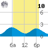 Kent Island Narrows tide chart for Saturday, September 10, 2022