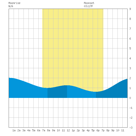 Kent Island Narrows tide chart for Sunday, September 18, 2022