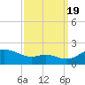 Kent Island Narrows tide chart for Monday, September 19, 2022