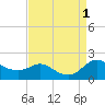 Kent Island Narrows tide chart for Thursday, September 1, 2022