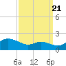 Kent Island Narrows tide chart for Wednesday, September 21, 2022