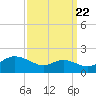 Kent Island Narrows tide chart for Thursday, September 22, 2022