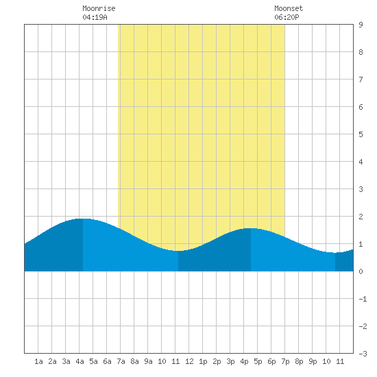 Kent Island Narrows tide chart for Friday, September 23, 2022