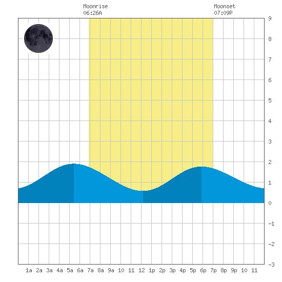 Kent Island Narrows tide chart for Sunday, September 25, 2022