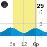 Kent Island Narrows tide chart for Sunday, September 25, 2022