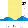 Kent Island Narrows tide chart for Tuesday, September 27, 2022