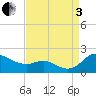 Kent Island Narrows tide chart for Saturday, September 3, 2022