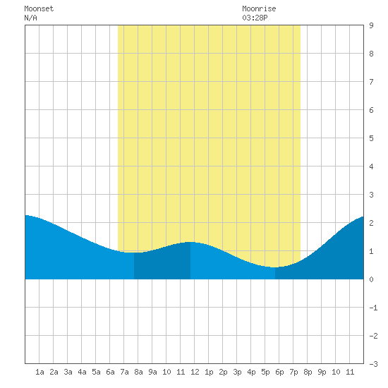 Kent Island Narrows tide chart for Sunday, September 4, 2022