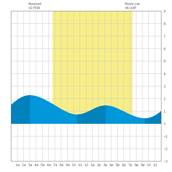 Kent Island Narrows tide chart for Wednesday, September 7, 2022
