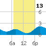 Kent Island Narrows tide chart for Thursday, October 13, 2022