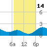 Kent Island Narrows tide chart for Friday, October 14, 2022