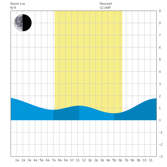Kent Island Narrows tide chart for Monday, October 17, 2022