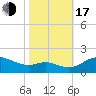 Kent Island Narrows tide chart for Monday, October 17, 2022