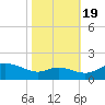 Kent Island Narrows tide chart for Wednesday, October 19, 2022