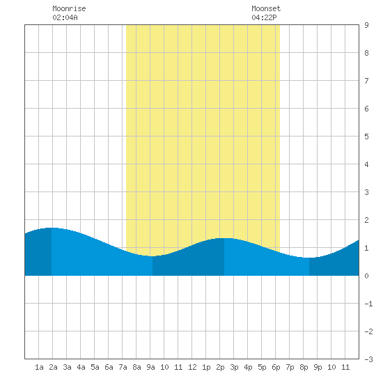 Kent Island Narrows tide chart for Thursday, October 20, 2022
