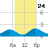 Kent Island Narrows tide chart for Monday, October 24, 2022