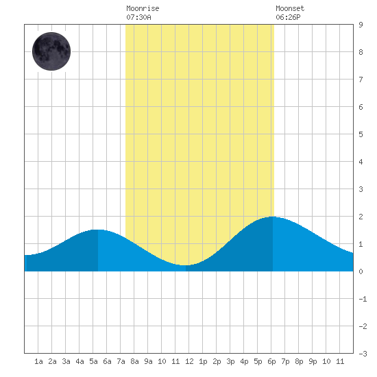 Kent Island Narrows tide chart for Tuesday, October 25, 2022