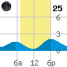 Kent Island Narrows tide chart for Tuesday, October 25, 2022