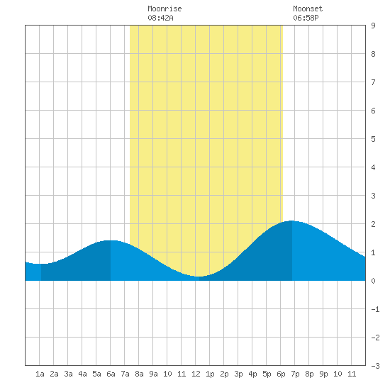 Kent Island Narrows tide chart for Wednesday, October 26, 2022