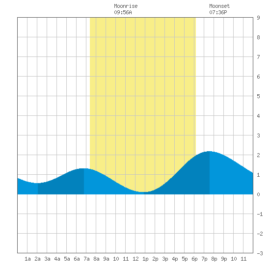 Kent Island Narrows tide chart for Thursday, October 27, 2022