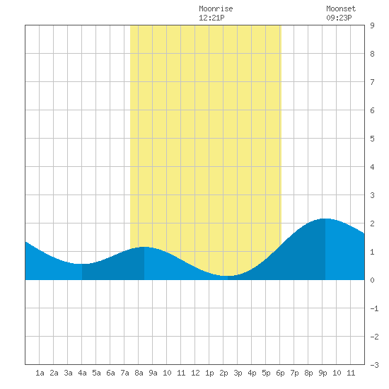 Kent Island Narrows tide chart for Saturday, October 29, 2022