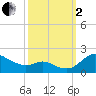 Kent Island Narrows tide chart for Sunday, October 2, 2022