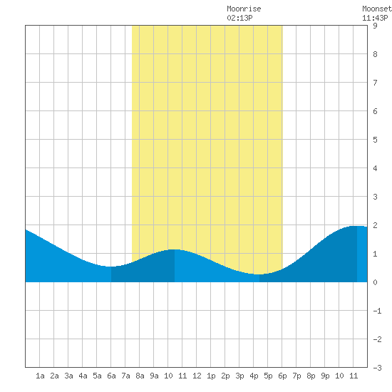 Kent Island Narrows tide chart for Monday, October 31, 2022