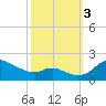 Kent Island Narrows tide chart for Monday, October 3, 2022