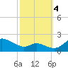 Kent Island Narrows tide chart for Tuesday, October 4, 2022