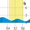 Kent Island Narrows tide chart for Wednesday, October 5, 2022